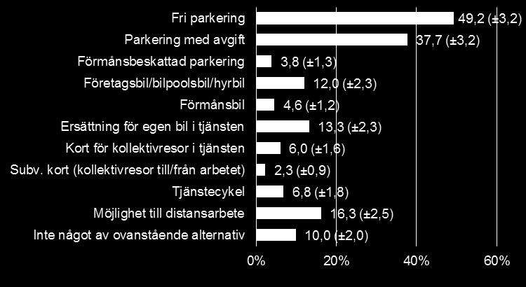 värd att notera var att både cykling och promenad hem görs i något större utsträckning med tanke på miljö eller motion. Bland motiven kan det skönjas att alternativet är mer görligt efter jobbet. 4.