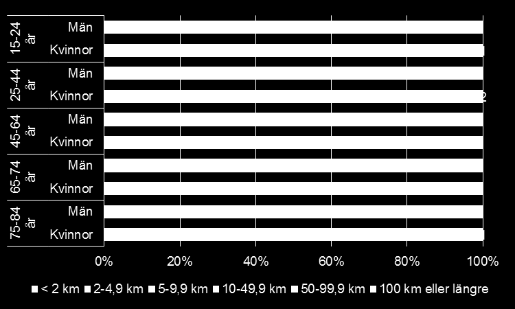 gör resor kortare än 2 kilometer oftare än män. För båda könen är reslängden 2-4,9 kilometer vanligast. Både för män och för kvinnor var 28,5 procent av samtliga resor av denna längd.