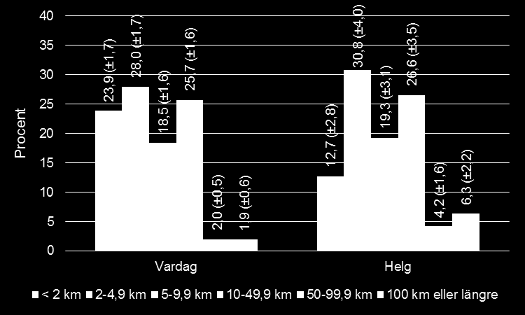 kilometer, att jämföra med 13 procent på helgdagar. Resor längre än 50 kilometer stod för totalt 4 procent av samtliga resor på vardagar, och hela 10 procent av resorna på helgdagar.