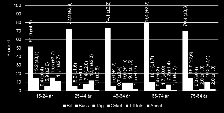 Valet av färdmedel varierar även mellan olika åldersgrupper. Andelen resor med bil är lägst för personer i åldrarna 15-24 år då många av dessa personer ännu inte har tagit körkort.