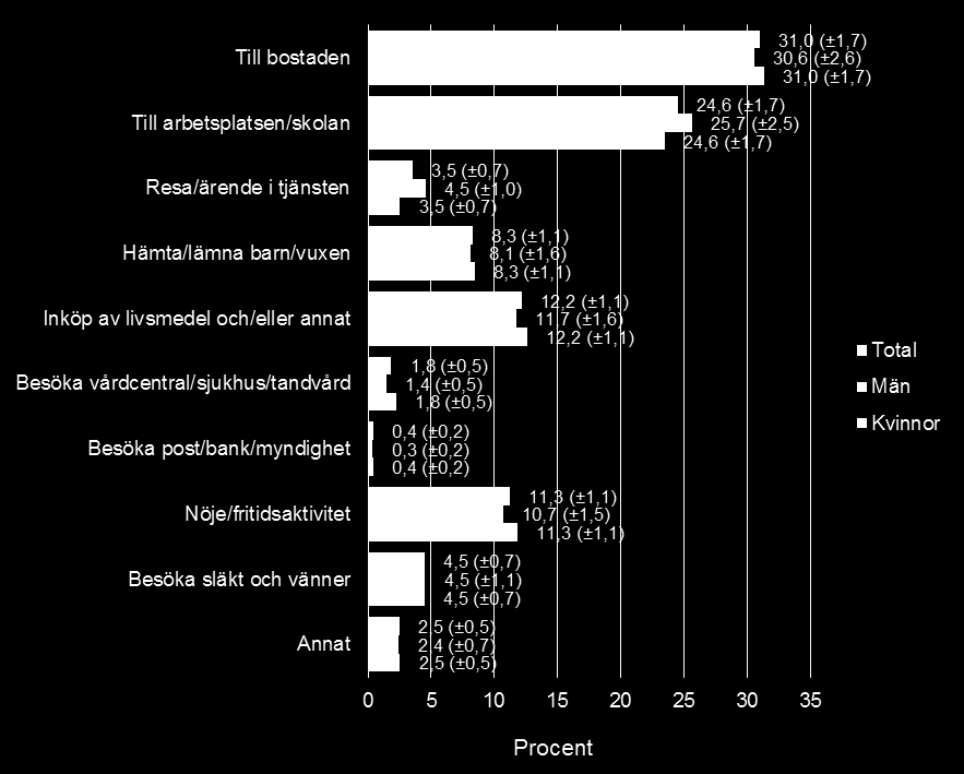 5.6 Andel resor för olika ärenden I Figur 36 nedan redovisas hur genomförda resor fördelar sig efter typ av ärende.