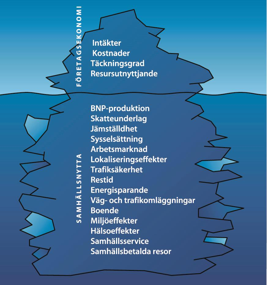 Bild 3: Kollektivtrafikens samhällsnyttor I den samhällsekonomiska värdering som genomfördes under våren 2014 på uppdrag av Hallandstrafiken gjordes en sammanställning av samhällsnyttan som