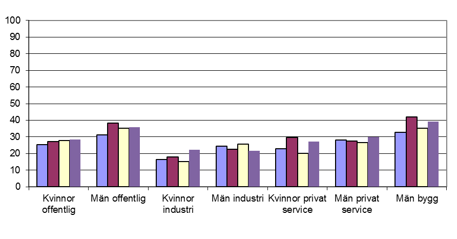 4. Arbetet ger möjlighet att lära nytt, utvecklas i yrket.