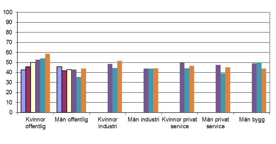 7. Arbetet kräver hela min uppmärksamhet och koncentration Arbetare, lägre/mellan- och högre tjänstemän Arbetare i olika sektorer Hur mycket uppmärksamhet och koncentration som behövs för att utföra