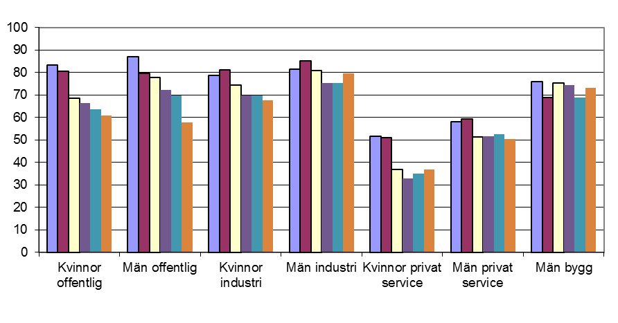 19. Har tillgång till företagshälsovård genom arbetet Arbetare, lägre/mellan- och högre tjänstemän Arbetare i olika sektorer Trenden sedan 1995 är att tillgång till företagshälsovård minskar bland