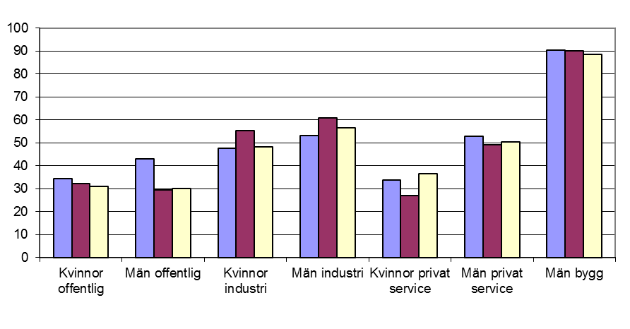 Resultat 1. Arbetar enbart vardagar dagtid Arbetare, lägre/mellan- och högre tjänstemän Arbetare i olika sektorer Att enbart arbeta vardagar på dagtid är en klass och könsfråga.