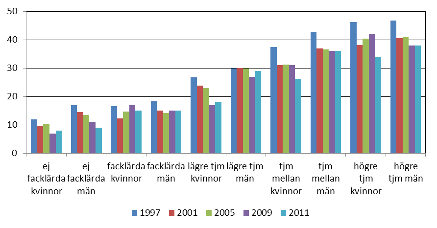 2a. Arbetet ställer låga krav på kunskap och utbildnings- respektive lärotid Arbetare, lägre tjänstemän, mellan tjänstemän och högre tjänstemän 2b.