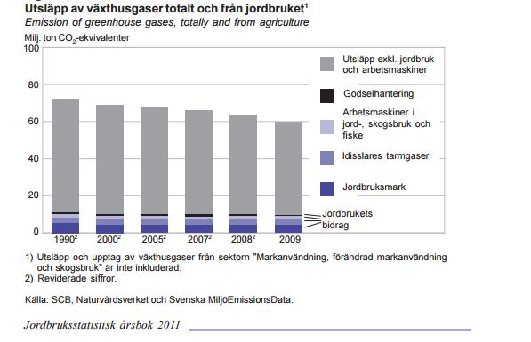 Jordbrukets utsläpp av växthusgaser minskar Sverige totalt