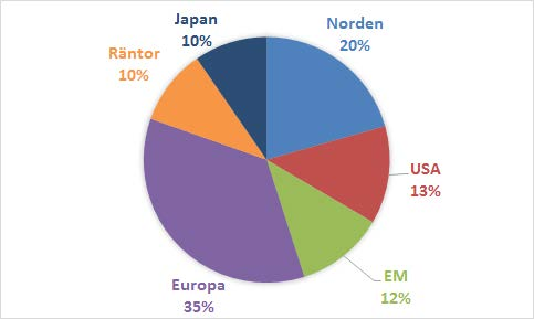 Cicero Världen Fondens riskprofil Placeringar i aktiefonder innebär risk för stora kurssvängningar (marknadsrisk).