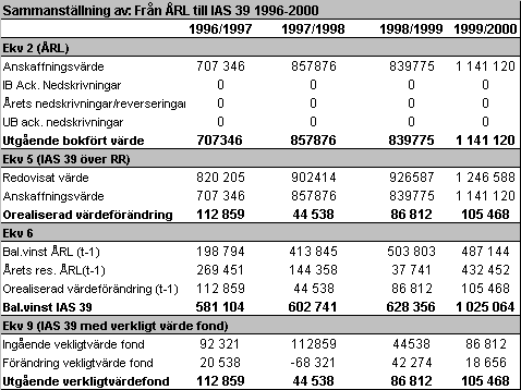 BILAGOR 61 BILAGOR Bilaga 1a: Sammansällning av: från ÅRL ill IAS 39