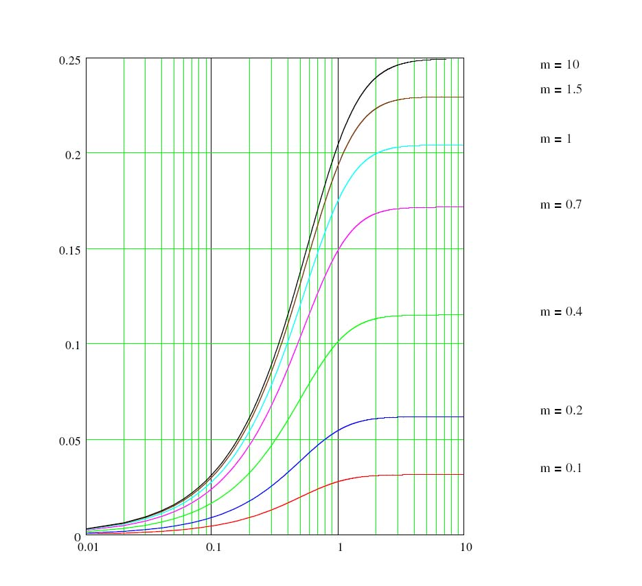 Figur 3b. Lastspridning för bank. Intensitet för ¼ av lasten.- B/2 L/2 -under ett hörn. Exakt lösning enligt Boussinesq, m=b/z, Horisontell axel n=l/z. 2.3.2 Inverkan av begränsat djup till fast botten Lastspridningen enligt ovan gäller för en isotrop, halvoändlig jordvolym.