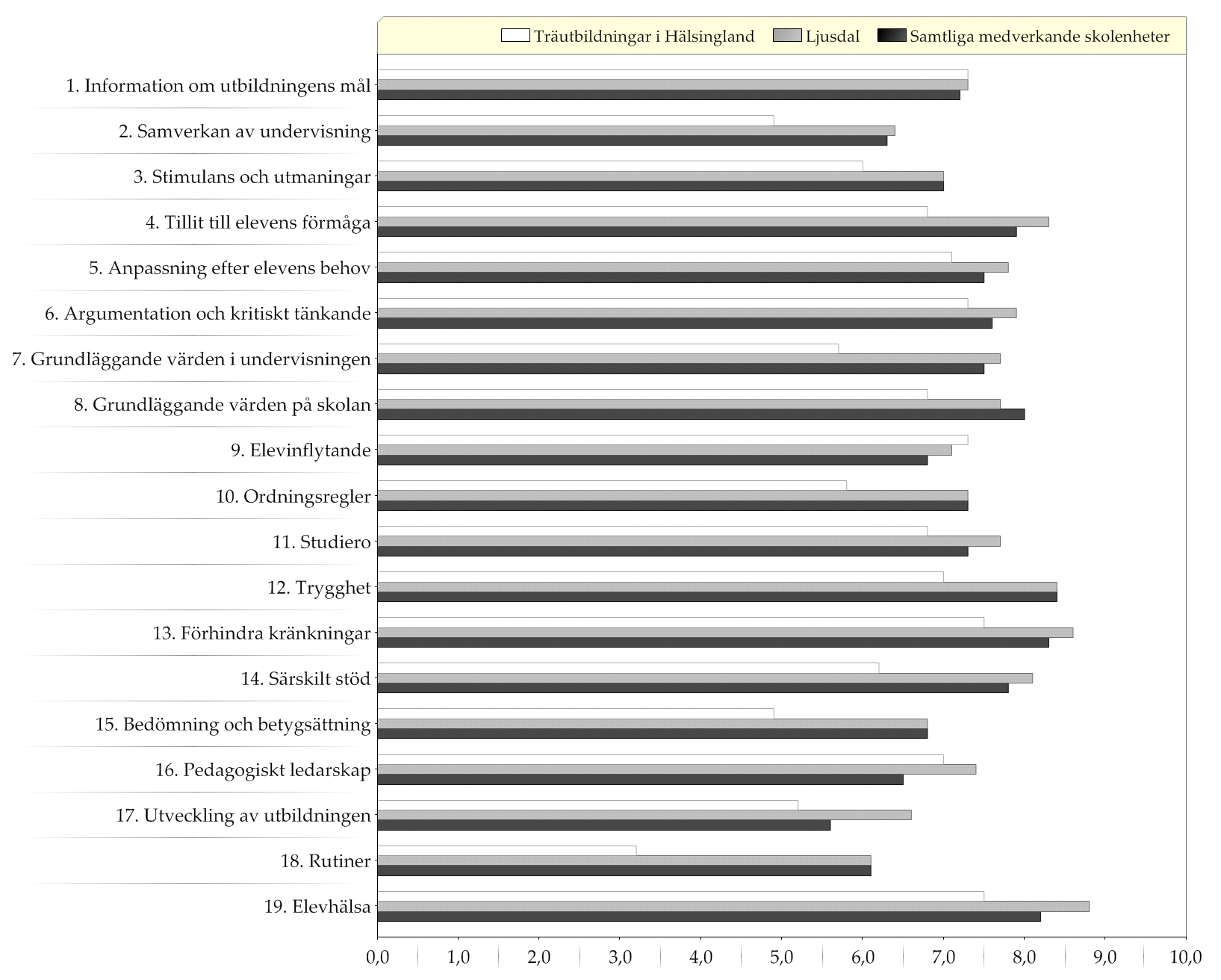 Samtliga medverkande skolenheter / Ljusdal / Träutbildningar i Hälsingland Resultat indexvärden - diagram Diagram över indexvärden (0-10) Skolenkäten till pedagogisk