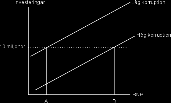 Figur 2: Tröskelvärde och korruption Att det för en del av länderna snarare är storleken på BNP än korruptionsgraden som påverkar gruppindelningen kan kopplas till teorierna vi tidigare har nämnt.