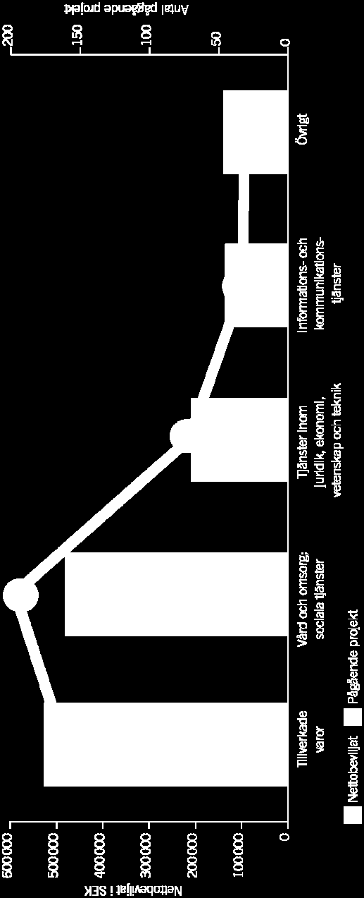 Projekt med hälsorelevans