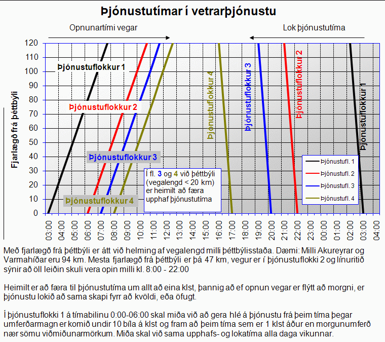 Avstånd från tätort Servicenivå 4 Servicenivå 3 Servicenivå 2 Servicenivå 1 Kortare servicetider - Lägre servicenivå :
