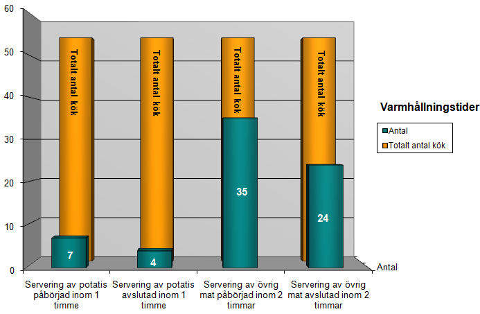 GOTLAND RAPPORT 2009-02-03 sid 15(37) När det gäller mat som tillagats och sedan transporterats inom Gotlands kommun har tvåtimmarsgränsen länge överstigits då ett fåtal kök producerar maten som