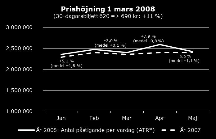 17(54) 0,5 %. Dessutom låg påsken det här året i slutet av mars vilket kan ha påverkat resandet.