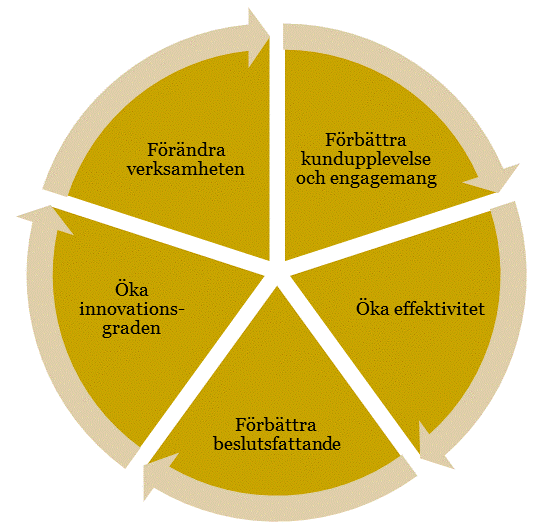 Figur 1 Målen med digitala strategier varierar Källa: Baserat på Kane et al. (2015) 1.