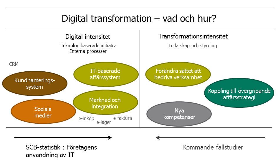 2 En ny indikator på digital mognad För att undersöka hur långt svenska företag hunnit i sin digitala transformation behöver flera datainsamlingsmetoder kombineras. I enlighet med Westerman et al.
