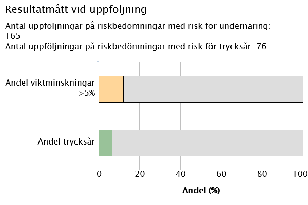 Enligt diagrammen kan andel trycksår och viktnedgångar observeras. En lägre andel personer i våra SÄBO har drabbats av viktnedgång samt trycksår under 2014 jämfört med 2013.