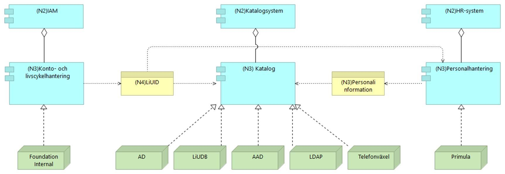 Figur 17 Flera noder realiserar samma tillämpning men informationsbehovet på tillämpningsnivå är samma, vilket leder till fler transporter än det som syns i applikationsarkitekturen Modellen ovan kan