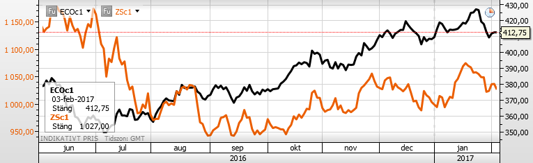 Sida 5 av 8 Vete Paris & Chicago (närmsta termin) I nedanstående diagram är Parisvete svart linje (och avläses mot den högra axeln) och Chicagovete är röd linje (och avläses mot den vänstra