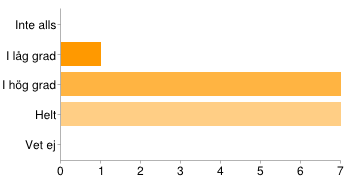 15 svar Sammanfattning Se hela svar Har du läst kursen på Campus eller distans Campus 8 53% Distans 7 47% KURSFRÅGA AV ÖVERGRIPANDE KARAKTÄR Kursinnehållet har varit intressant och