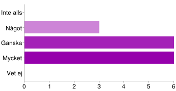 KURSFRÅGA AV ÖVERGRIPANDE KARAKTÄR Överlag är jag nöjd med kursen I låg grad 2 13% I hög grad 8 53% Helt 5 33% KURSFRÅGA AV ÖVERGRIPANDE KARAKTÄR Jag anser att kursen är värd att rekommendera till