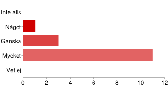 LÄRANDEFORMER Seminarier Inte alls 1 7% Något 5 33% Ganska 1 7% Mycket 8 53% LÄRANDEFORMER Laborationer Något 2 13% Ganska 2 13% Mycket 11 73% LÄRANDEFORMER Inspelade filmer Något 1 7% Ganska 3 20%