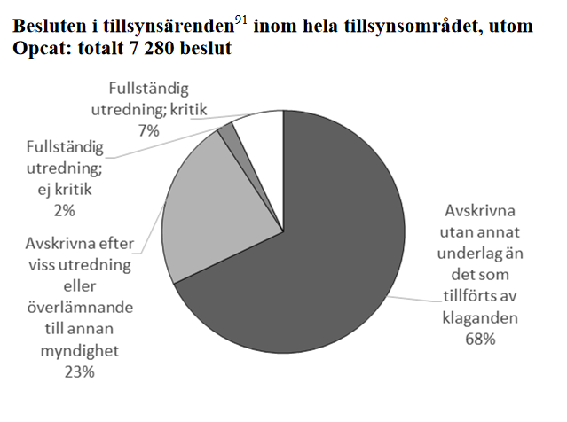Bild: JO-beslut verksamhetsåret 1996/1997 ur Ämbetsberättelsen. Bild: JO-beslut verksamhetsåret 2014/2015 ur ämbetsberättelsen (Opcat = särskild tillsyn av frihetsberövade).