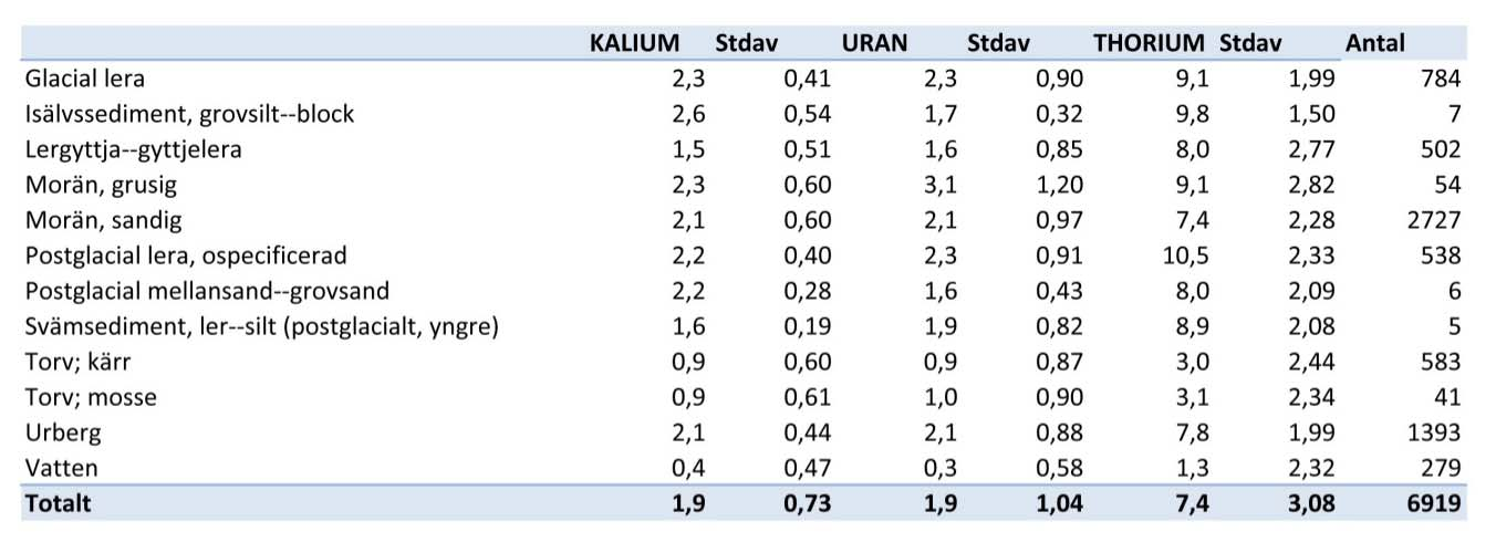 Sveriges geologiska undersökning 41(47) Tabell 7. Resultat från SGUs flygeofysiska mätningar i en 5x5 kilometer stor ruta i Uppland.