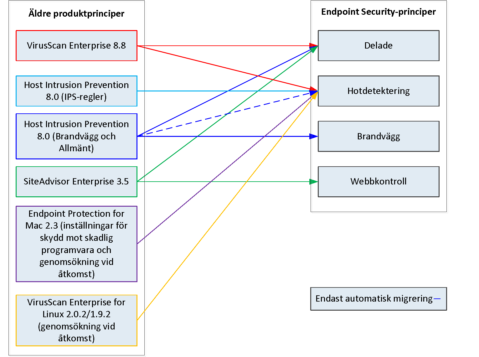Översikt över migrering Vad händer med principer vid migrering? 1 att nå från alla produktmoduler. Detta innebär att vissa principinställningar som du använt i de äldre produkterna har ändrats.