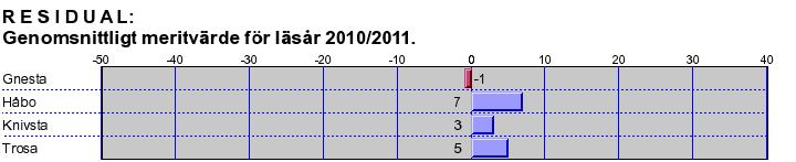 I en jämförelse över tid överstiger resultaten 2008, 2009 och 2010 förväntade värden. Resultatet 2011 når förväntat värde.