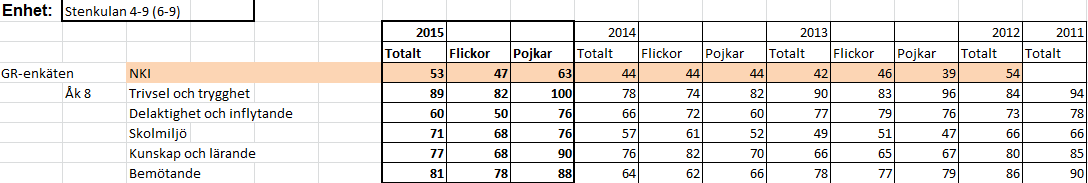 2.1.4 Årskurs 9 Enhet: Stenkulan 4-9 (6-9) Elevantal Totalt Flickor Pojkar Årskurs 6 55 23 32 Årskurs 9 38 17 21 Kunskapsresultat till huvudmann Totalt Flickor Pojkar Totalt Flickor Pojkar Totalt