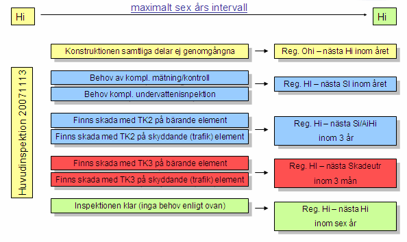 Inspektion NÄSTA INSPEKTION / UTREDNING När nästa inspektions ska utföras bestäms utifrån gällande inspektionsregler och skadornas tillstånd.