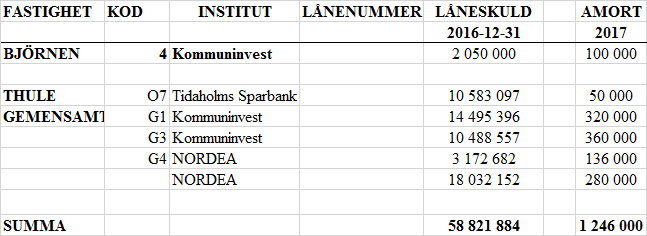 1/2 2016/360 264 Förnyelsebeslut av borgensram för Tidaholms Bostads AB Genomgång har skett av Tidaholms Bostads AB:s lån. All upplåning sker med kommunal borgen.