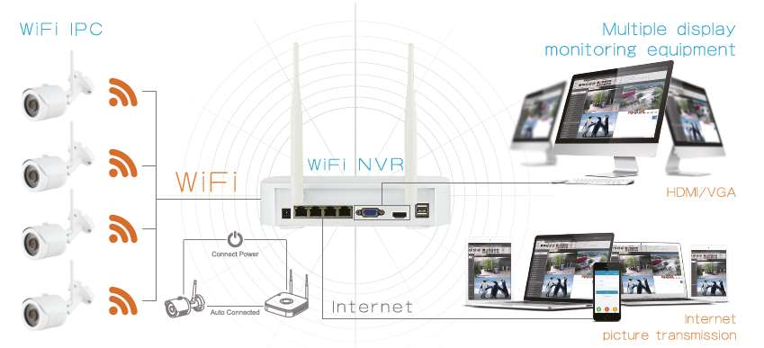 4. Se till att WIFI-systemet fungerar bra. Anslut sedan NVR (Inspelningsenheten) till monitorn och slå på alla enheter.