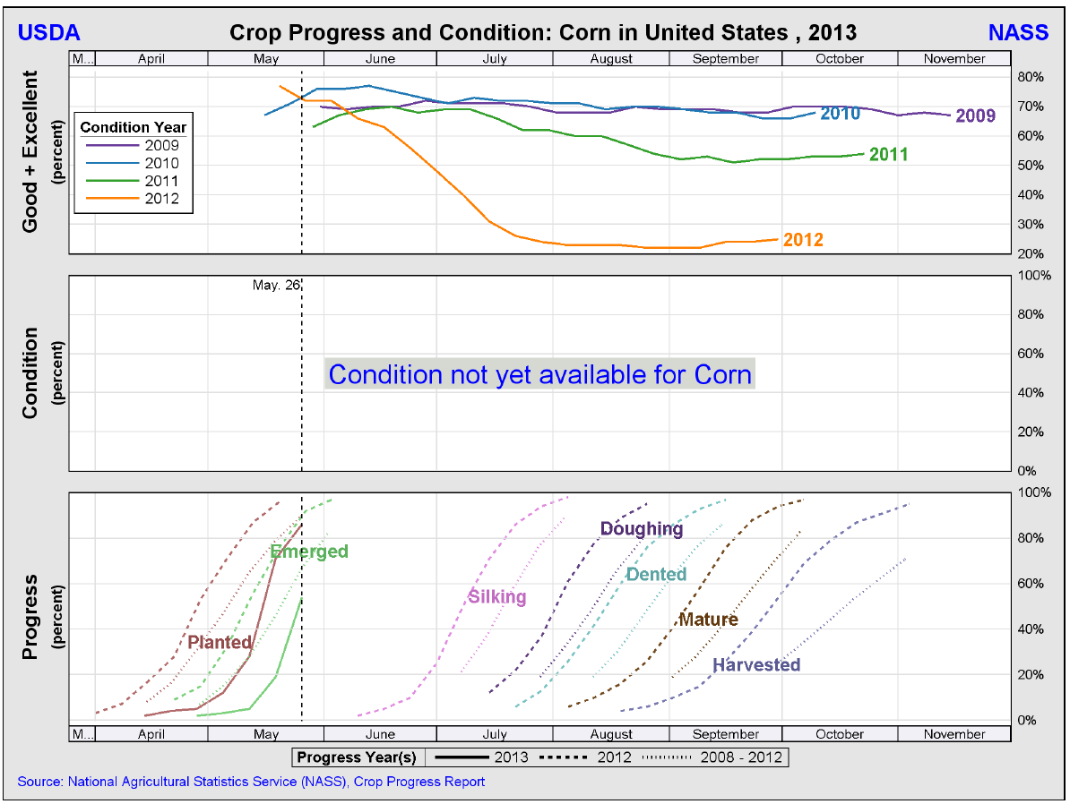 USDA crop progress 26 maj Crop progress majs Majs 86 procent av den amerikanska majssådden uppges vara avklarad, upp femton procentenheter från förra veckan.