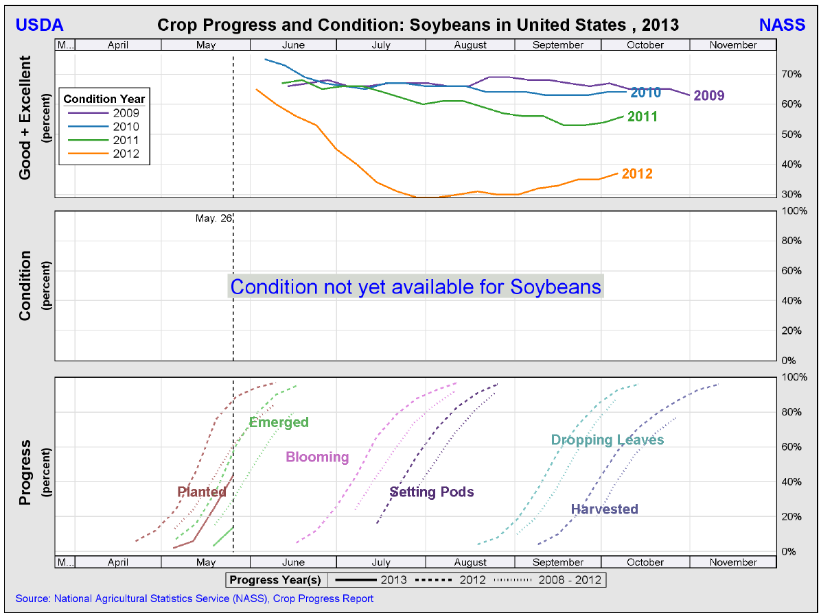 USDA crop progress 26 maj Crop progress sojabönor Sojabönor 44 procent av den amerikanska sojasådden uppgavs vara avklarad, upp tjugo