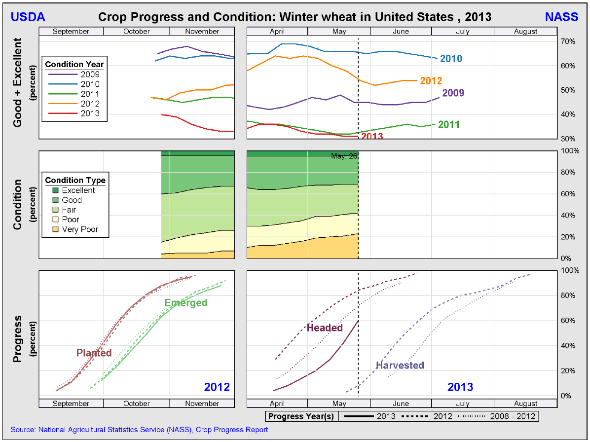 USDA crop progress 26 maj Crop progress höstvete Höstvete Skicket på det amerikanska höstvetet är dåligt och 31 procent av grödan uppges vara i skicket good/excellent, oförändrat sedan förra veckan.