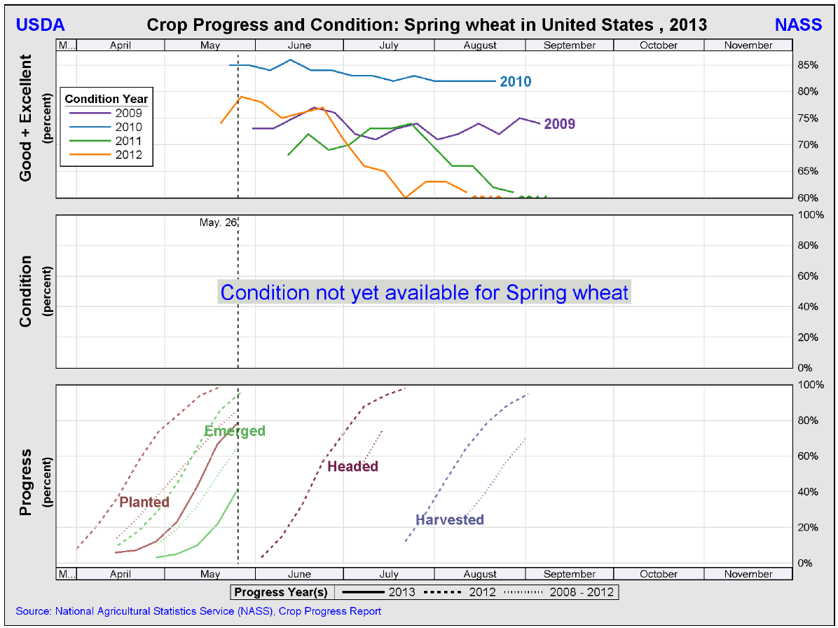 USDA crop progress 26 maj Crop progress vårvete Vårvete 79 procent av den amerikanska vårvetesådden uppges vara avklarad, upp tolv