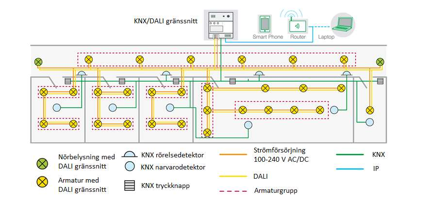 Hur fungerar knx system Hur fungerar knx system