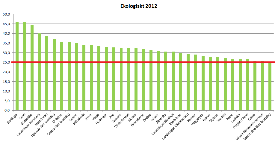 3. Eko-Sverige idag Den ekologiska livsmedelsförsäljningen i Sverige ökade år 2012 med 3 % eller 0,3 miljarder kronor till 9,5 miljarder.