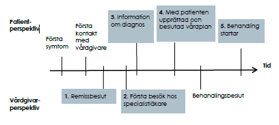 Granskning av jämlik cancervård 2.2. Medicinska resultat och processmått 2.2.1. Väntetider Socialstyrelsen publicerade en rapport 5 om väntetider inom cancersjukvården under slutet av år 2015.