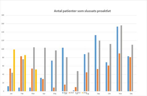 10 (12) Folktandvården Definitioner: Ackumulerat antal väntande patienter = det antal som väntat > 3 mån på kallelse Förväntad väntetid = genomsnittligt antal månader utöver