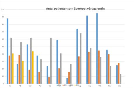 11 (12) Vårdgarantienheten tar emot fler samtal 2016 jämfört med tidigare år. Både den proaktiva slussningen och patienter som åberopar vårdgaranti minskar under 2016.