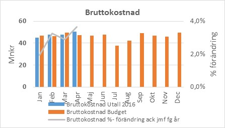 5 (12) Ackumulerat utfall, mnkr Innev. år ack. Utfall Budget ack. Föreg. år ack. Utfall Utfall jmf.