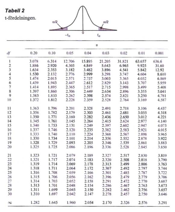 t-fördelningen
