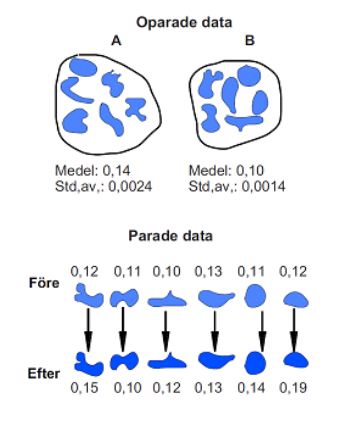 Parat t-test - t-test för parade observationer För att jämföra pavisa data - före - efter - cross-overstudie - split-mouthstudie - parade försökspersoner - tvillingstudier Testfunktion: t Diff SE