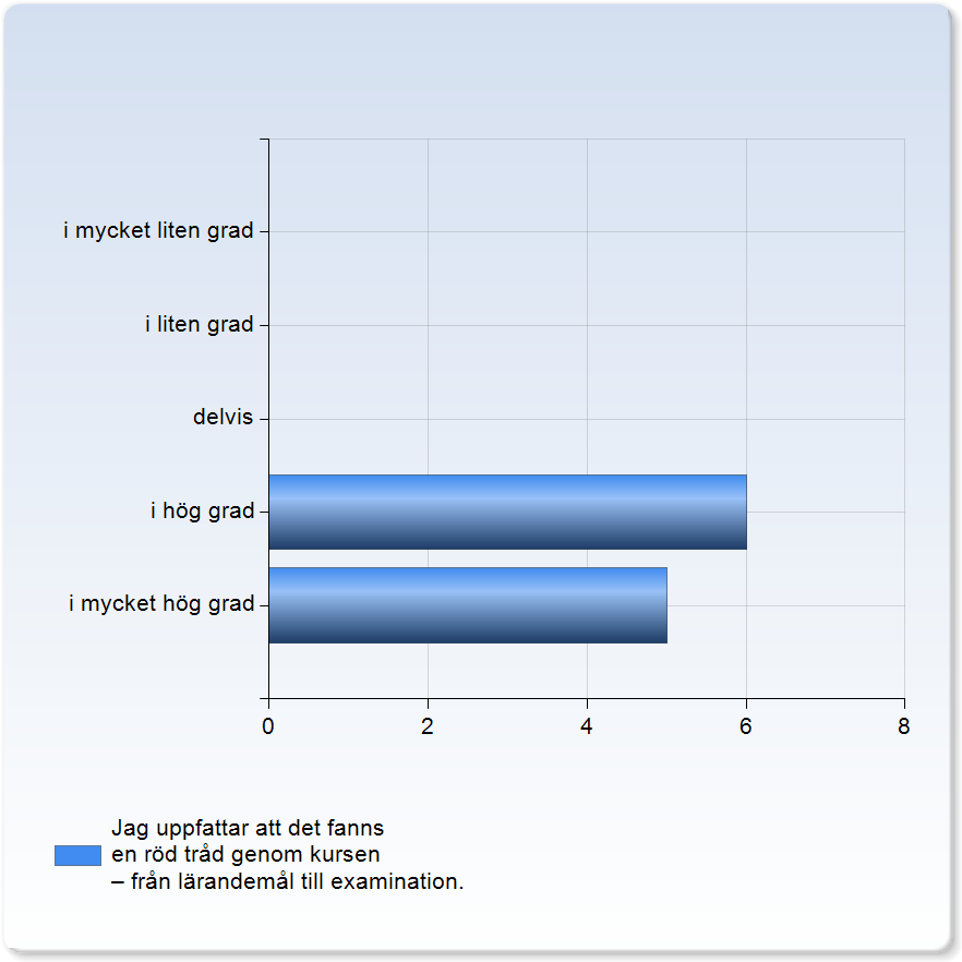 Jag bedömer att jag har uppnått alla kursens lärandemål. Jag bedömer att jag har uppnått alla kursens lärandemål. delvis 0 (0.0%) 7 (3.%) 4 (3.